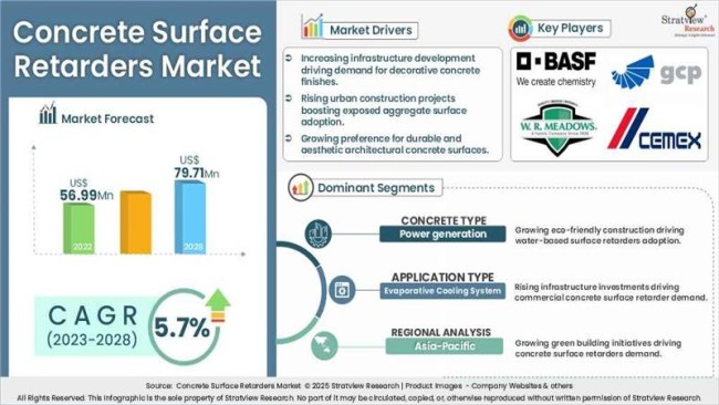 Concrete surface retarders market insights